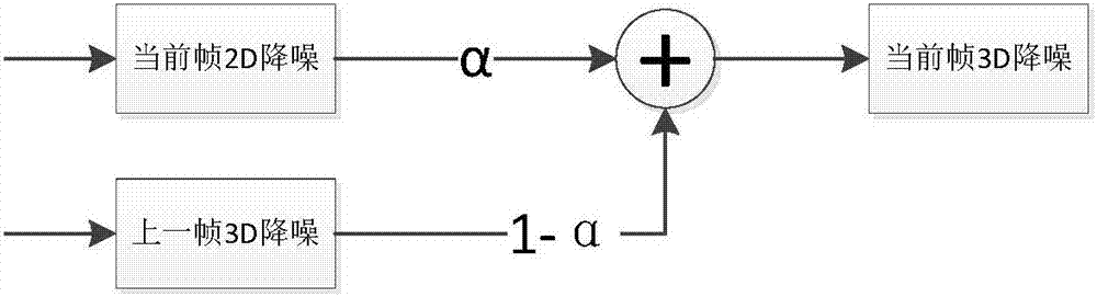 Video image 3D noise reduction method and apparatus thereof