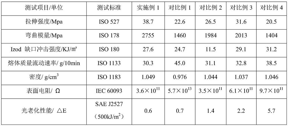 High-performance resin special for automobile exterior trimming and preparation method thereof