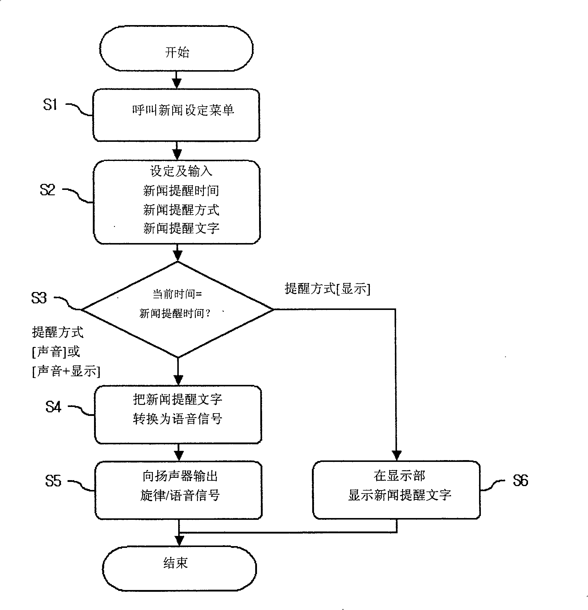 Mobile communication terminal for outputting news and its running method