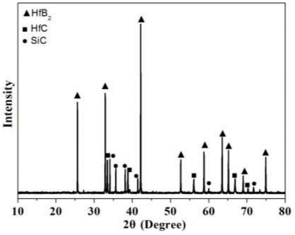 Preparation method of C/SiC-HfB2-HfC ultrahigh-temperature ceramic-based composite material