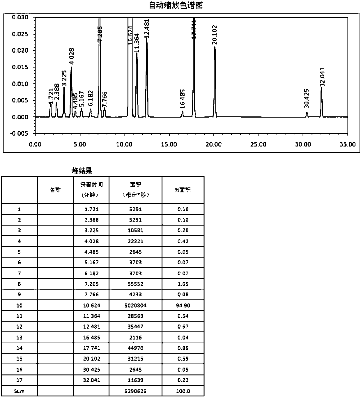 Butylphthalide drug activity composition and preparation method thereof