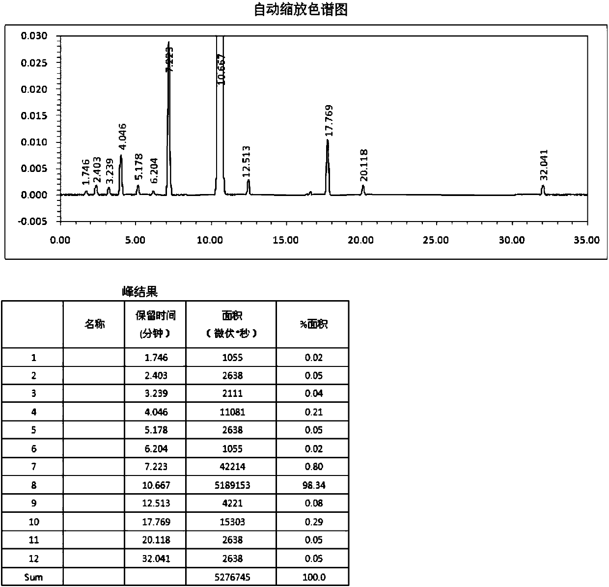 Butylphthalide drug activity composition and preparation method thereof