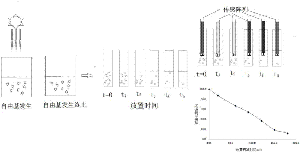 Method for determination of free radical over-oxidative capacity of environment