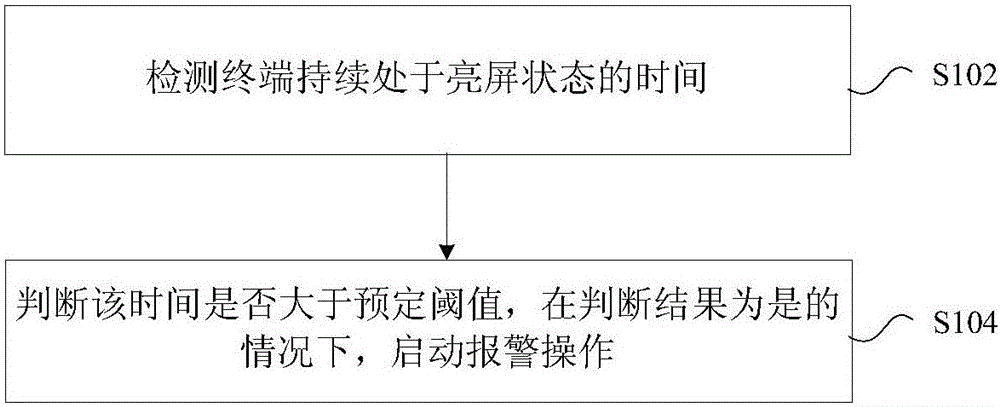 Method and device for controlling use time of terminal