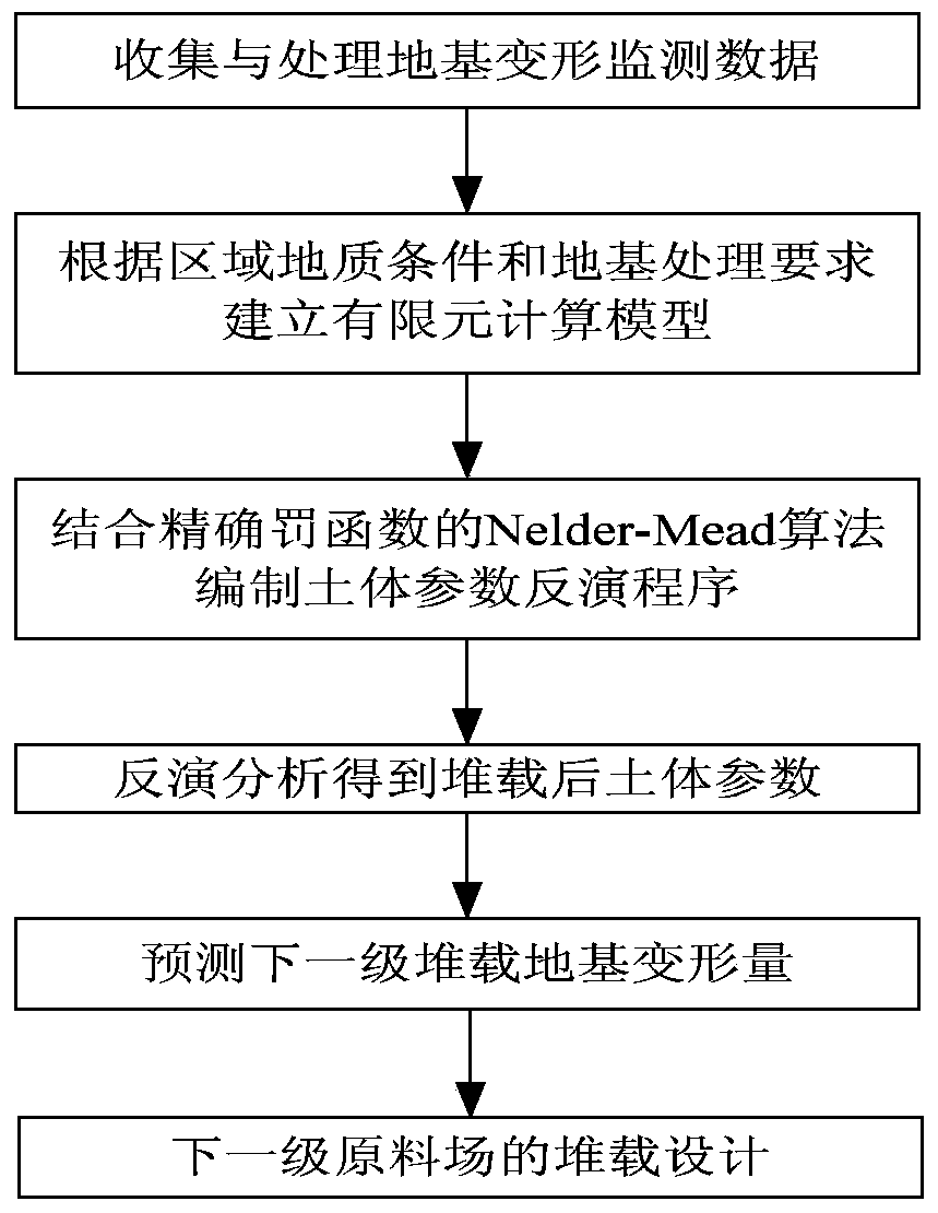 Dynamic Prediction Method of Ground Deformation of Large-scale Raw Material Stockpile under Staged Heap Loading Preloading