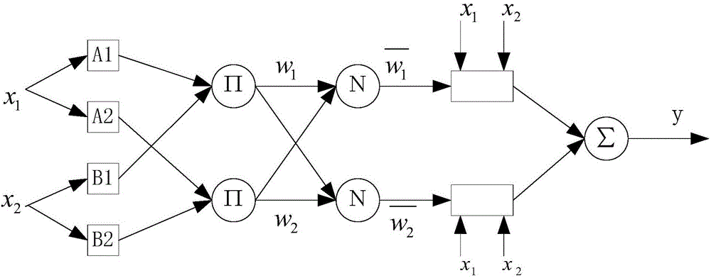 ANFIS-based electric vehicle permanent magnet synchronous motor fault classification method