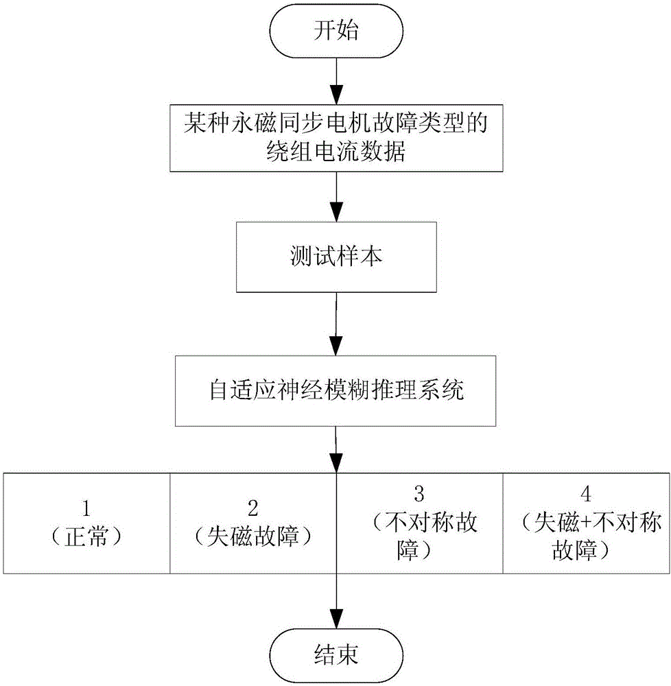 ANFIS-based electric vehicle permanent magnet synchronous motor fault classification method