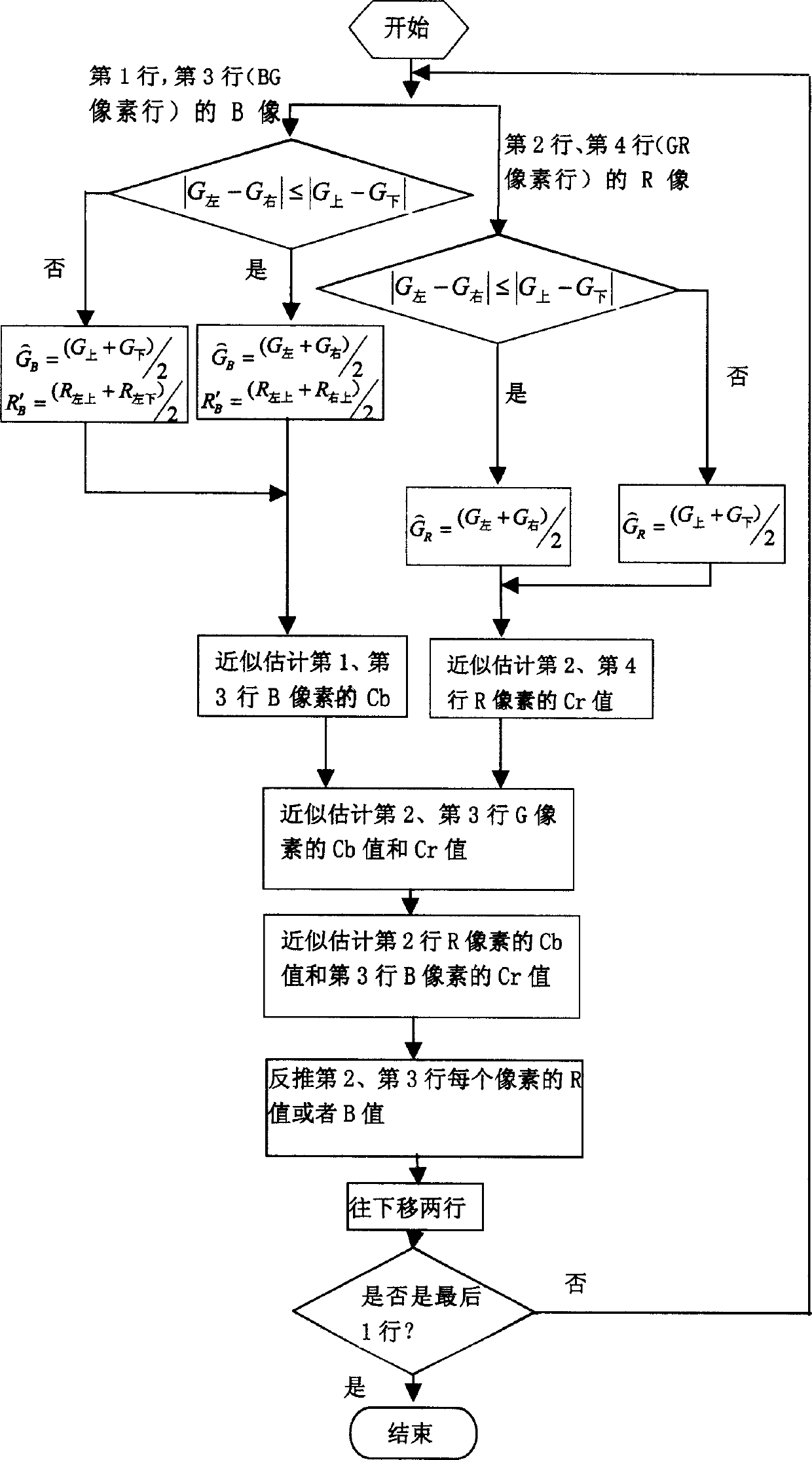 Method of color interpolation in digital camera