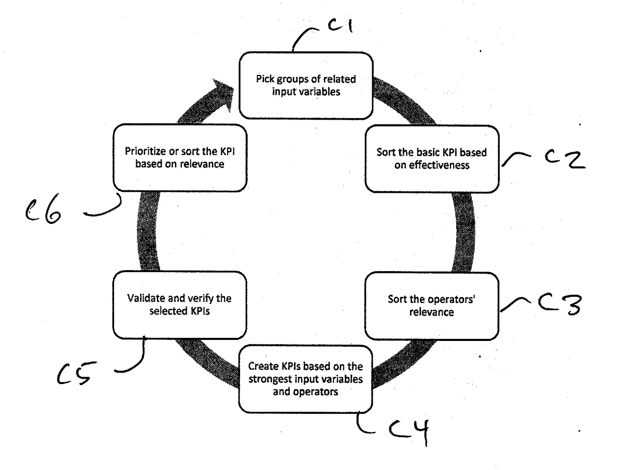 System and method for automated key-performance-indicator discovery