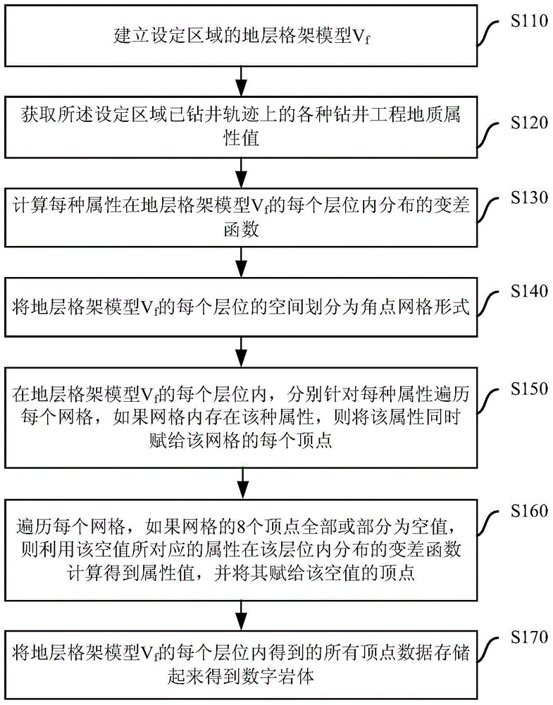 Digital rock mass establishment and application method for well drilling