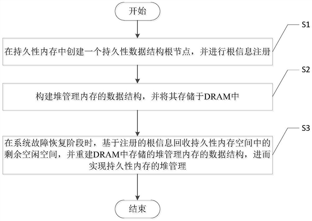 Write-optimized persistent memory heap management method