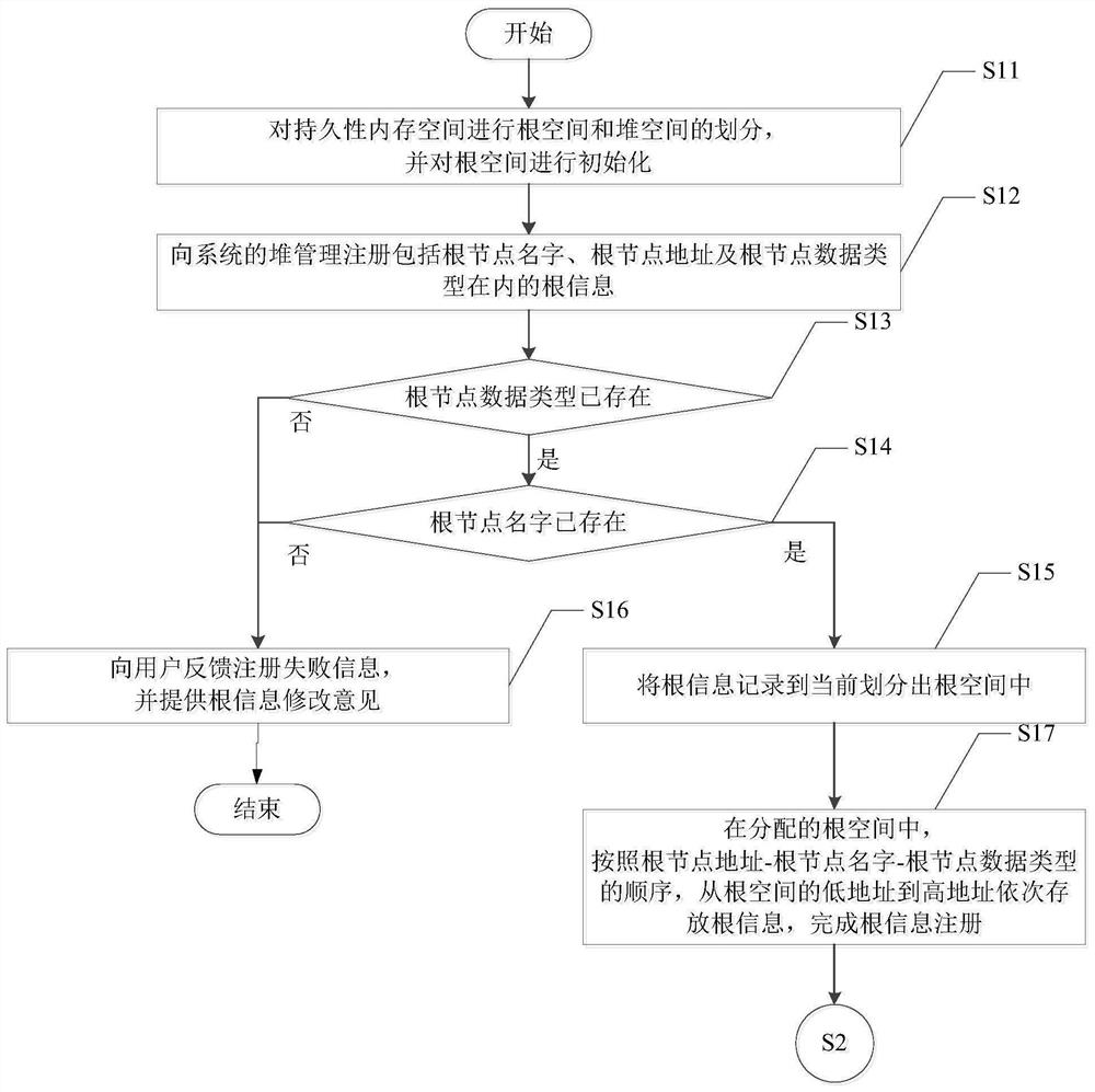 Write-optimized persistent memory heap management method