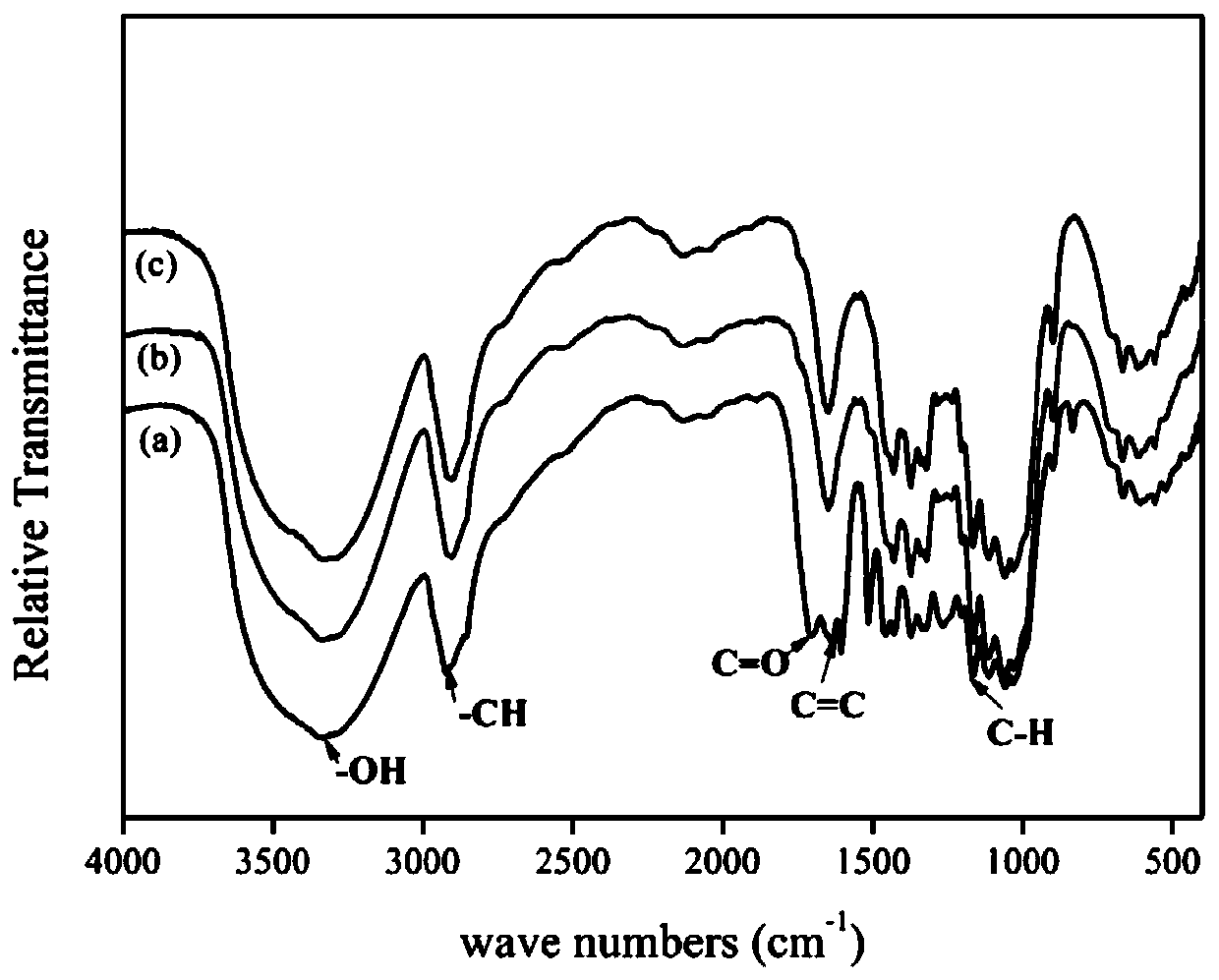 Method for improving enzymatic saccharification effect by xylose residue pretreatment