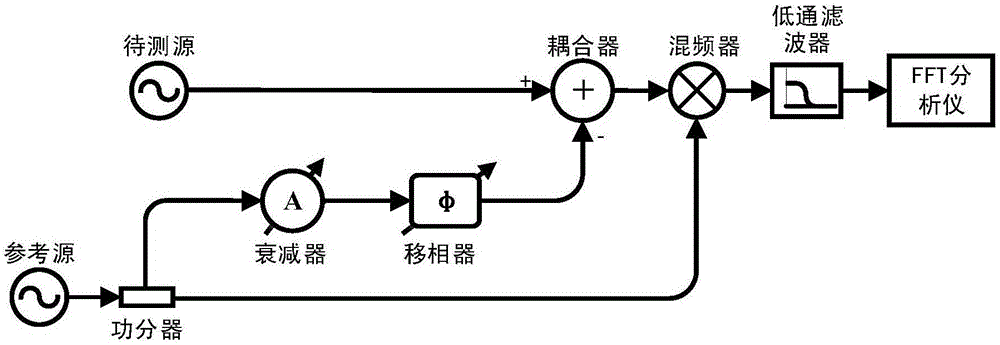 Phase noise measurement method and device based on radio frequency cancellation