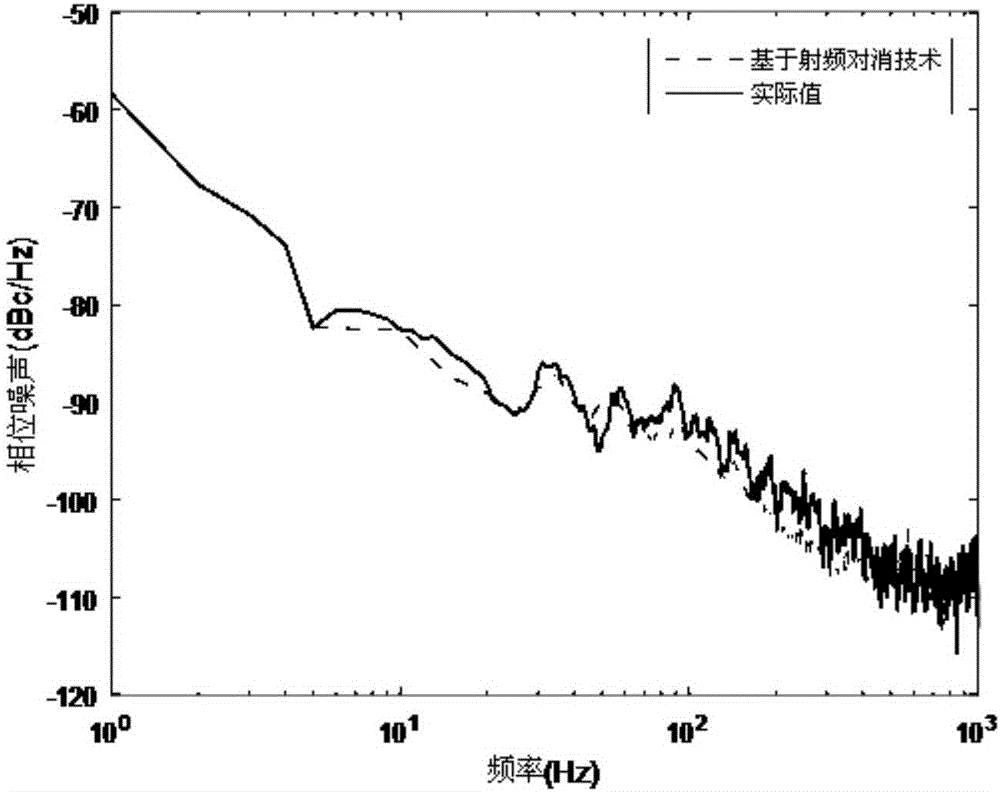 Phase noise measurement method and device based on radio frequency cancellation