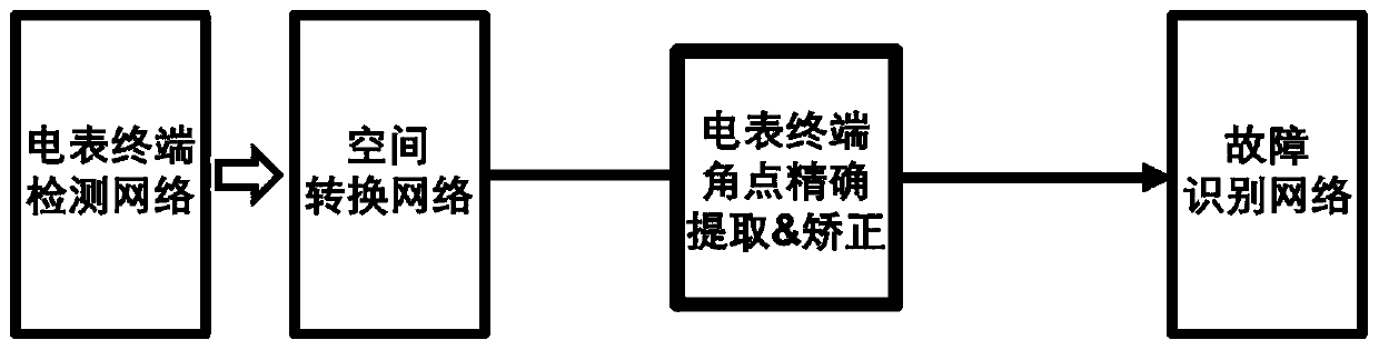 Image recognition method for electric meter terminal fault recognition