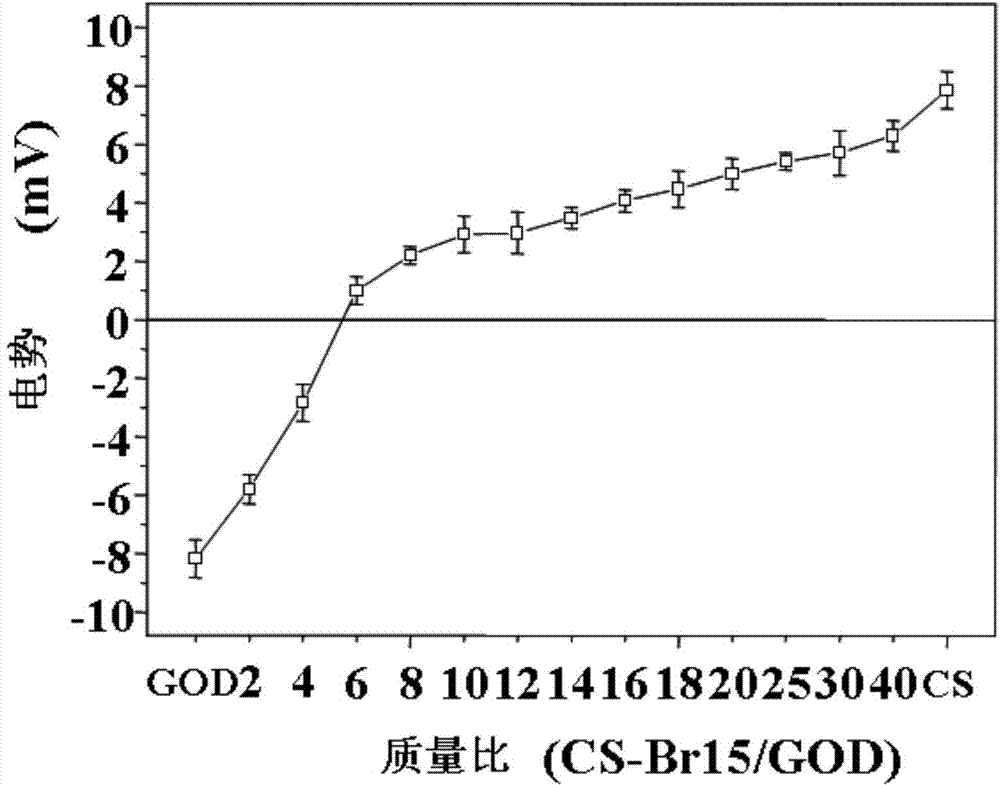 Polymer, glucose-sensitive nanogel, glucose-sensitive drug-loading nanogel and their preparation methods