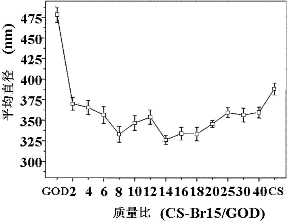 Polymer, glucose-sensitive nanogel, glucose-sensitive drug-loading nanogel and their preparation methods