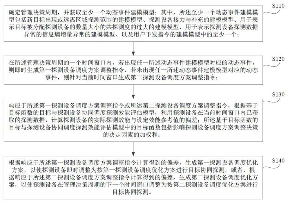 Optimization method and equipment for marine target cooperative detection equipment