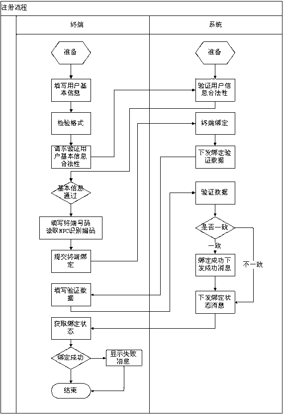 Sign-in system based on NFC terminal