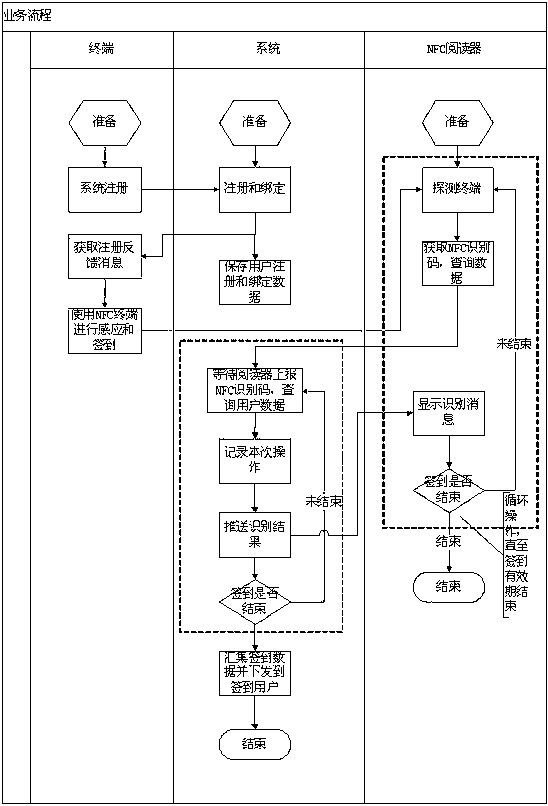 Sign-in system based on NFC terminal