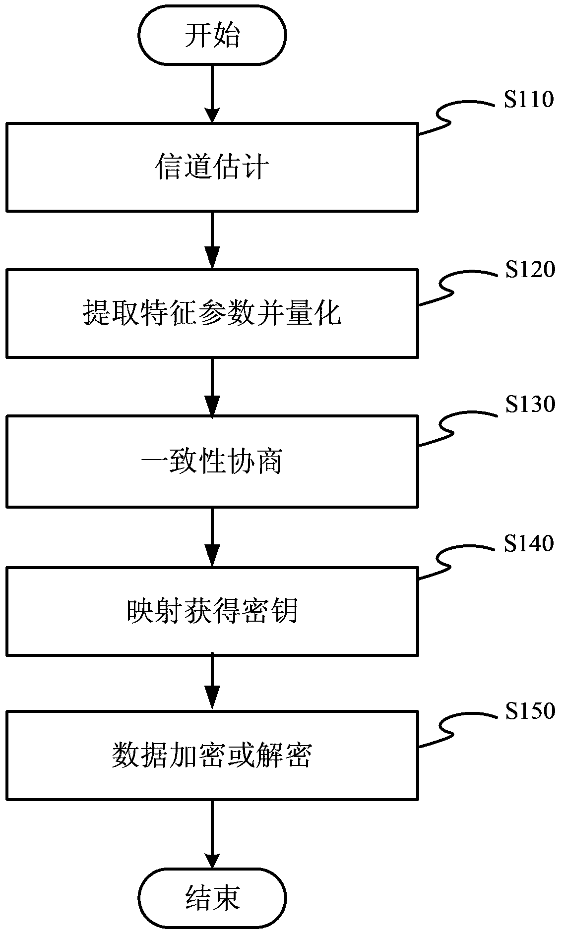 Secret key generation method based on wireless channel characteristics in frequency division duplex system