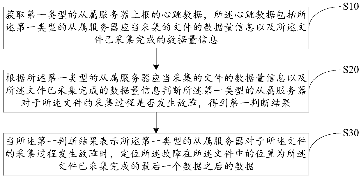 A method and device for data collection and monitoring