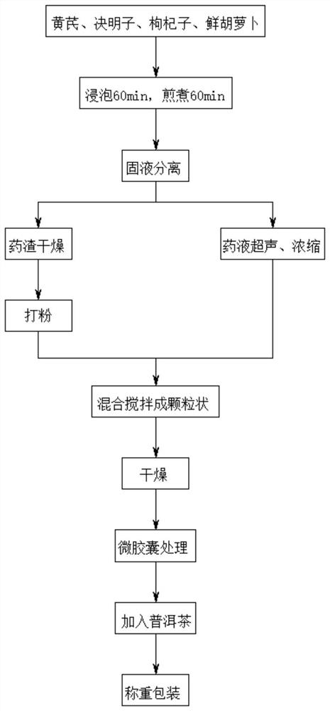 Preparation method of astragalus membranaceus eyesight-improving teabag