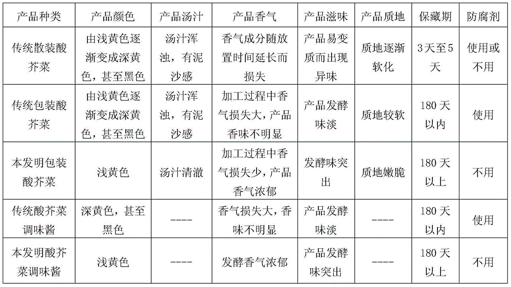 Acid mustard and processing method of acid mustard sauce