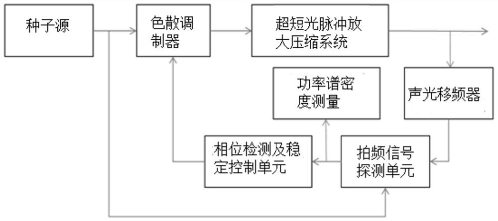 Noise measurement and stabilization control method and system of ultra-short optical pulse amplification and compression system cep