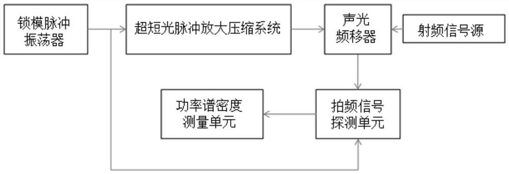 Noise measurement and stabilization control method and system of ultra-short optical pulse amplification and compression system cep