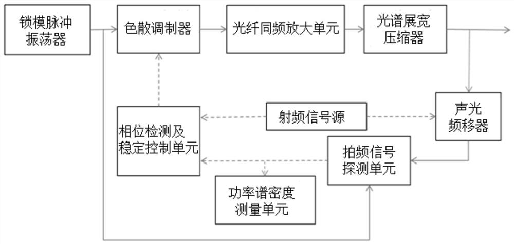 Noise measurement and stabilization control method and system of ultra-short optical pulse amplification and compression system cep