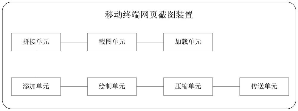 Mobile terminal webpage screenshot method and device, equipment and storage medium