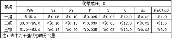 A kind of detection method of moisture, vanadium pentoxide and carbon content in vanadium hexamine