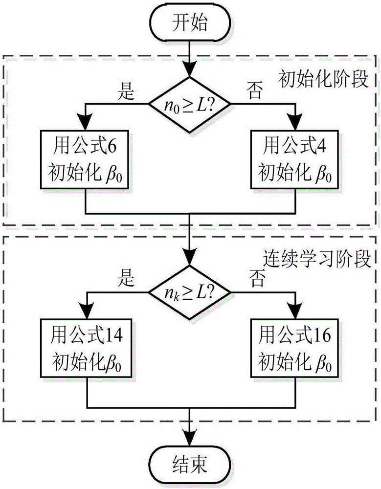 Network intrusion detection method based on double adaptive regularization online extreme learning machine