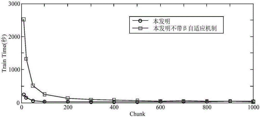 Network intrusion detection method based on double adaptive regularization online extreme learning machine