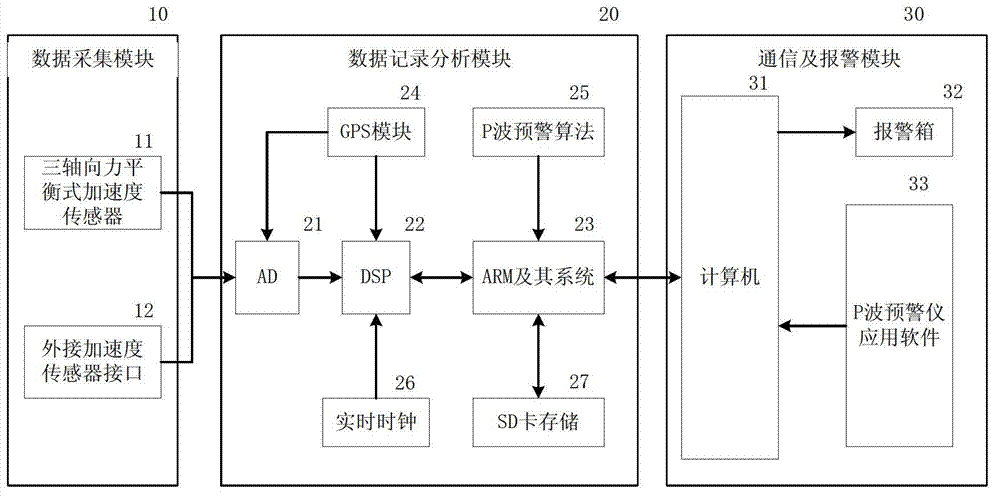 Single station earthquake P wave detection warning device