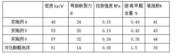 Vegetable tannin extract modified phenol formaldehyde foam and preparation method thereof