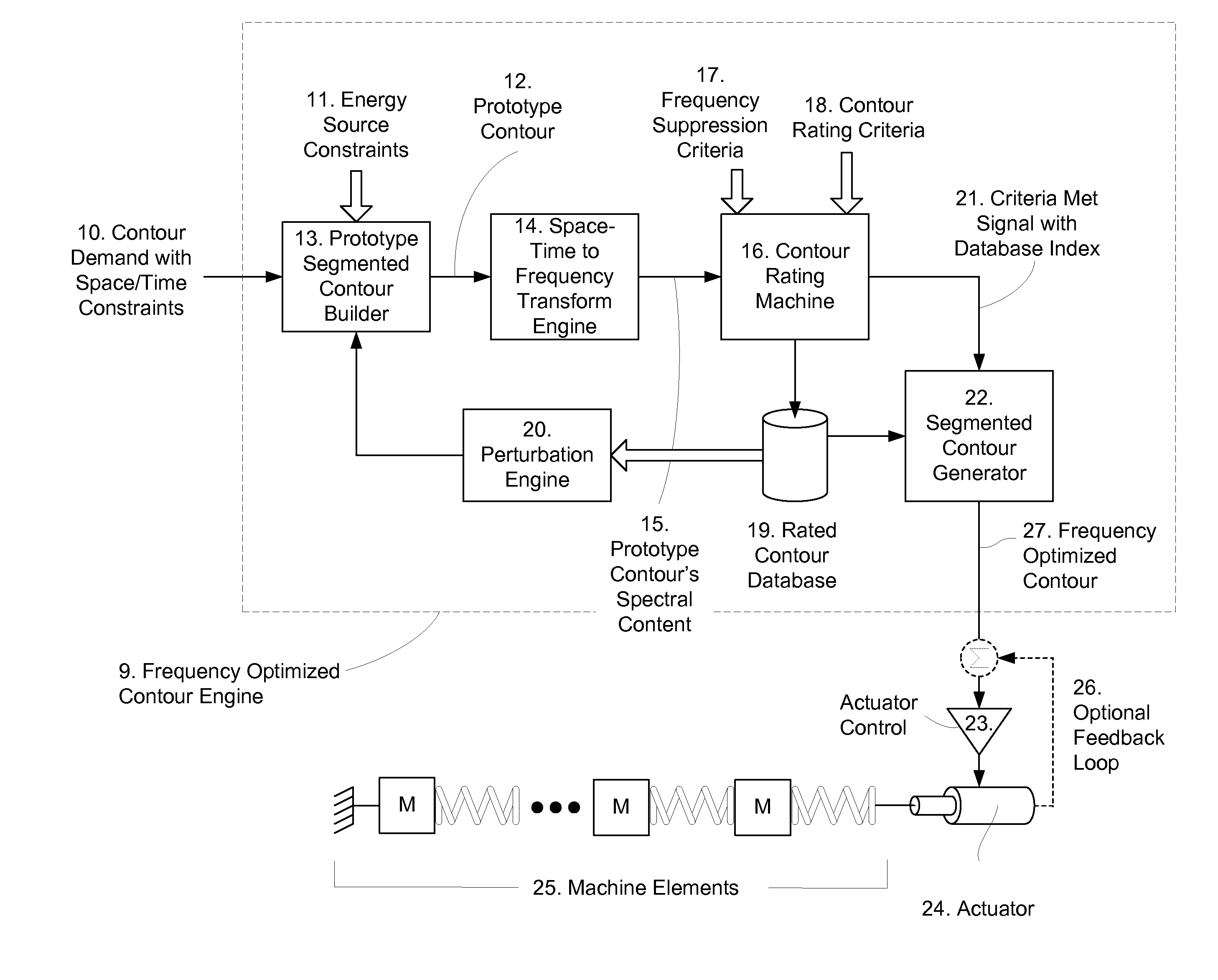 Method and system for vibration avoidance for automated machinery