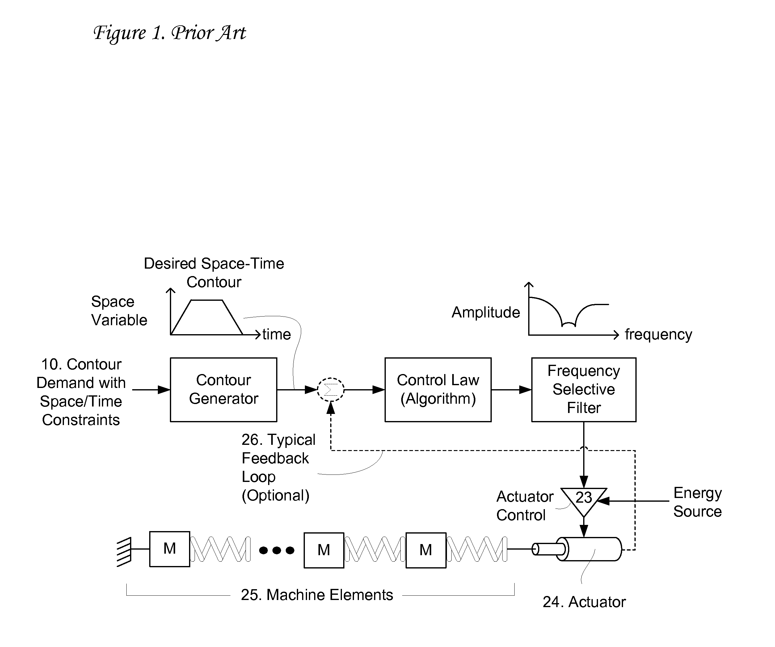 Method and system for vibration avoidance for automated machinery