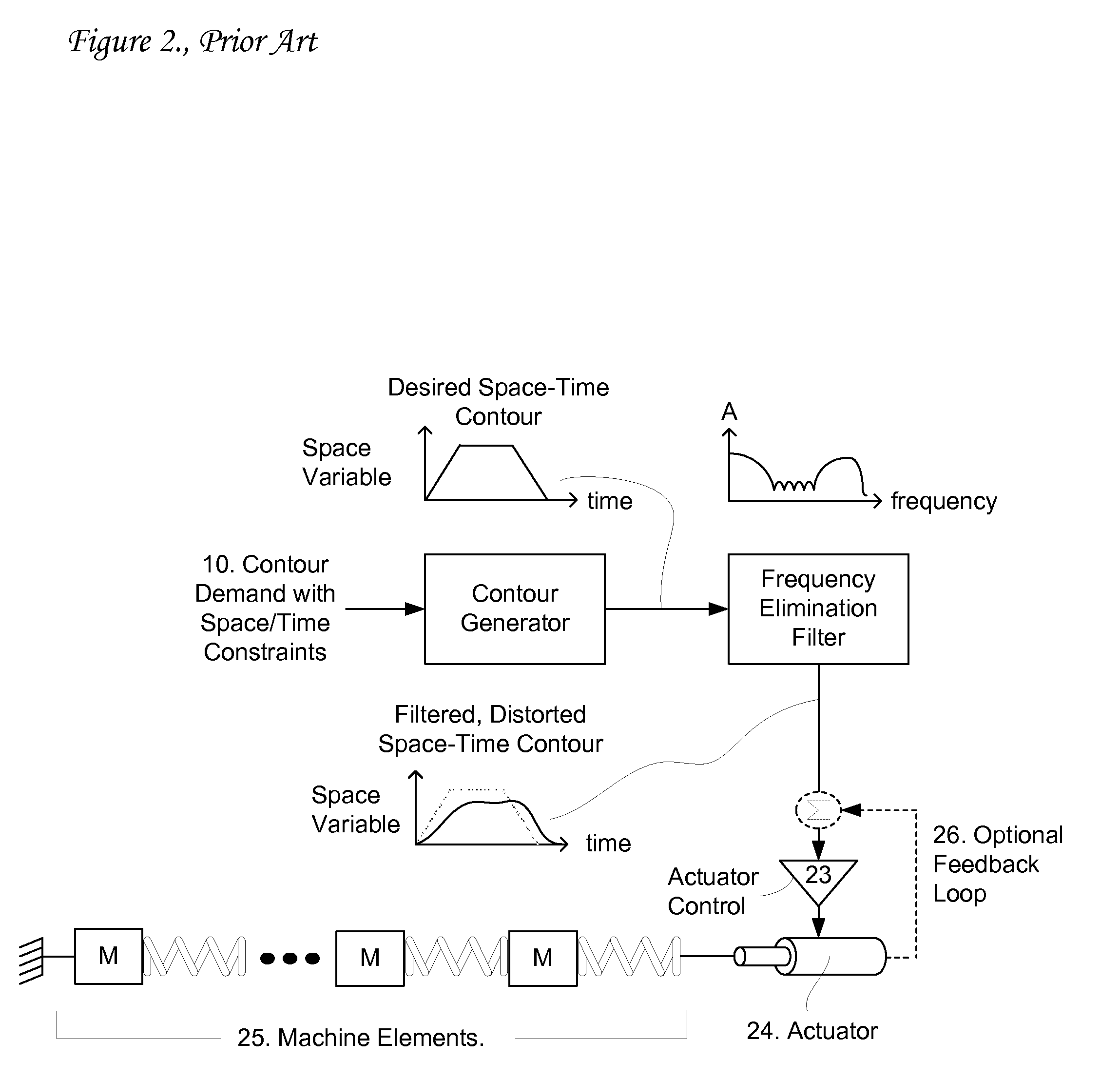 Method and system for vibration avoidance for automated machinery