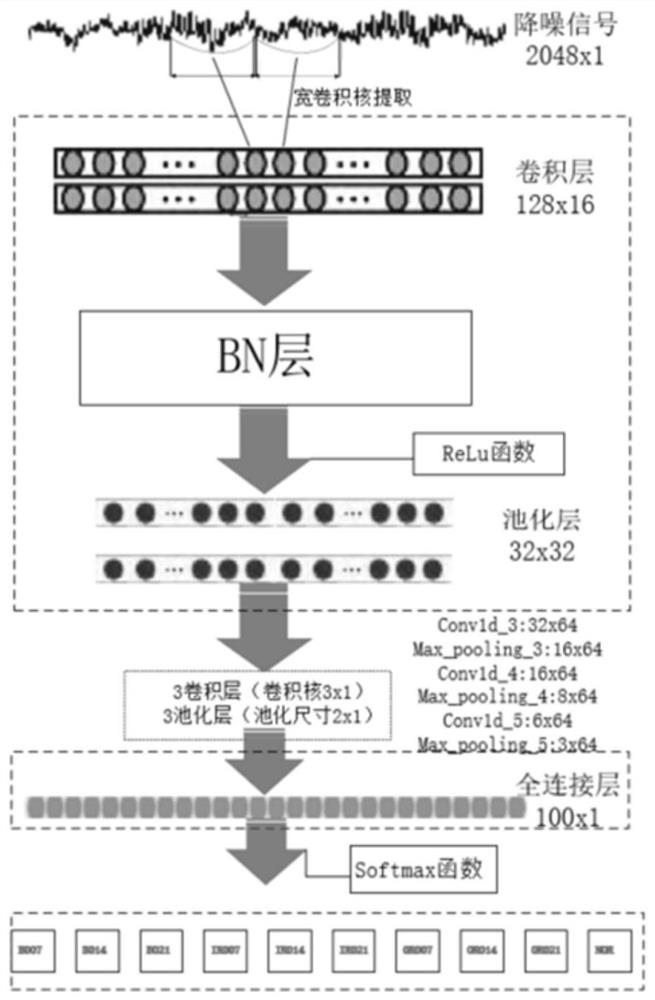 Rolling bearing fault diagnosis method based on SSA-WDCNN