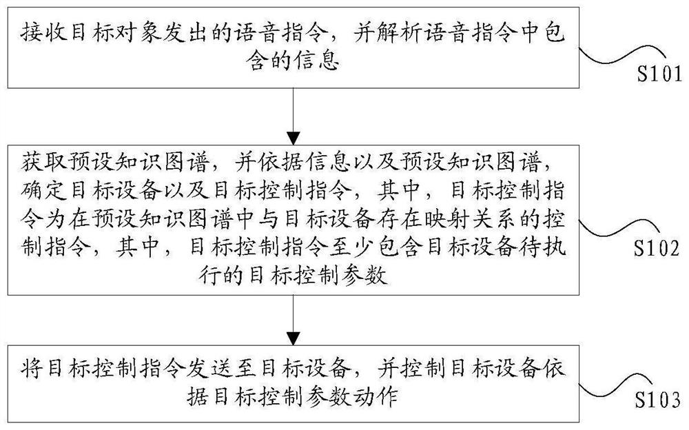 Method and device for controlling equipment based on knowledge graph