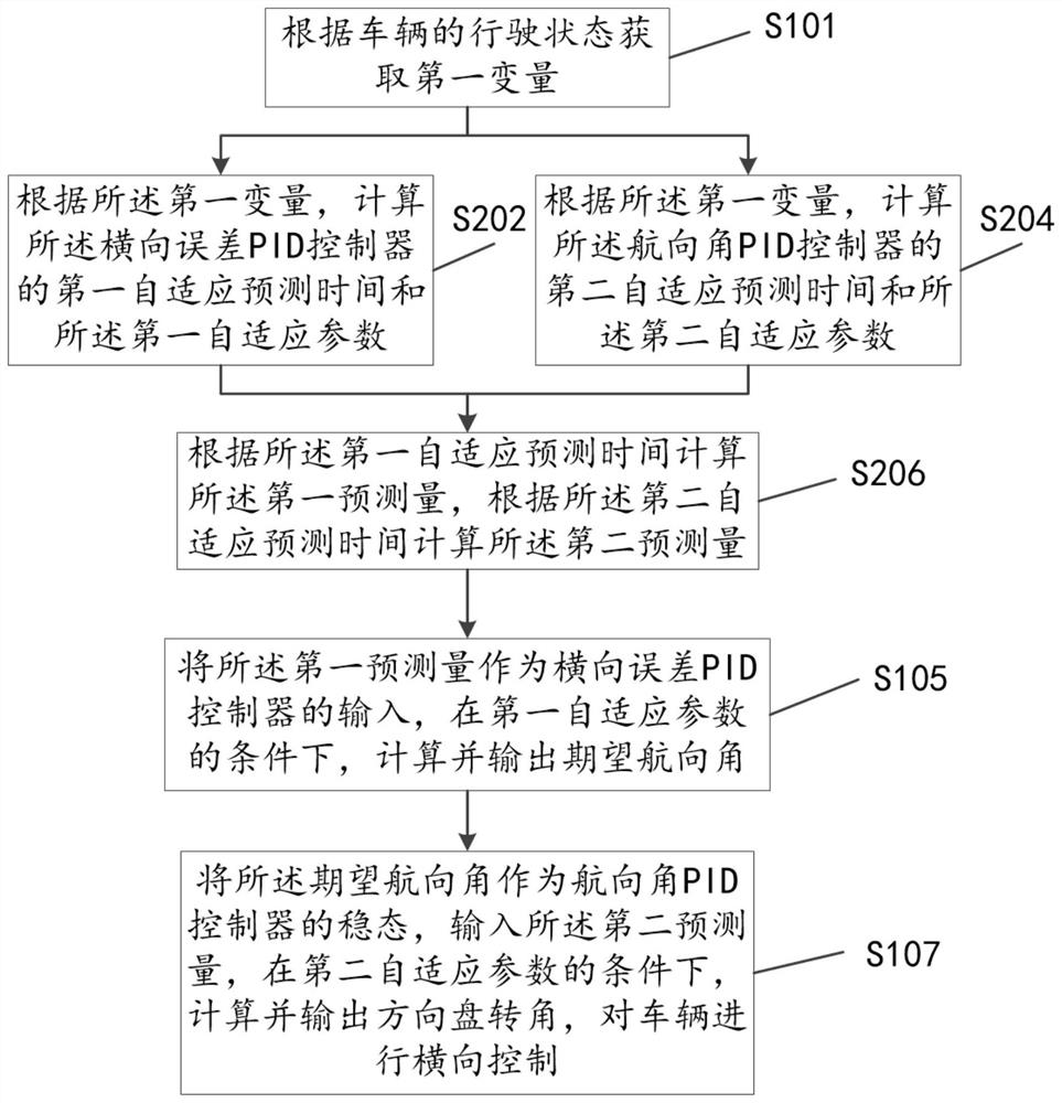 Vehicle transverse control method and device based on cascade PID and vehicle