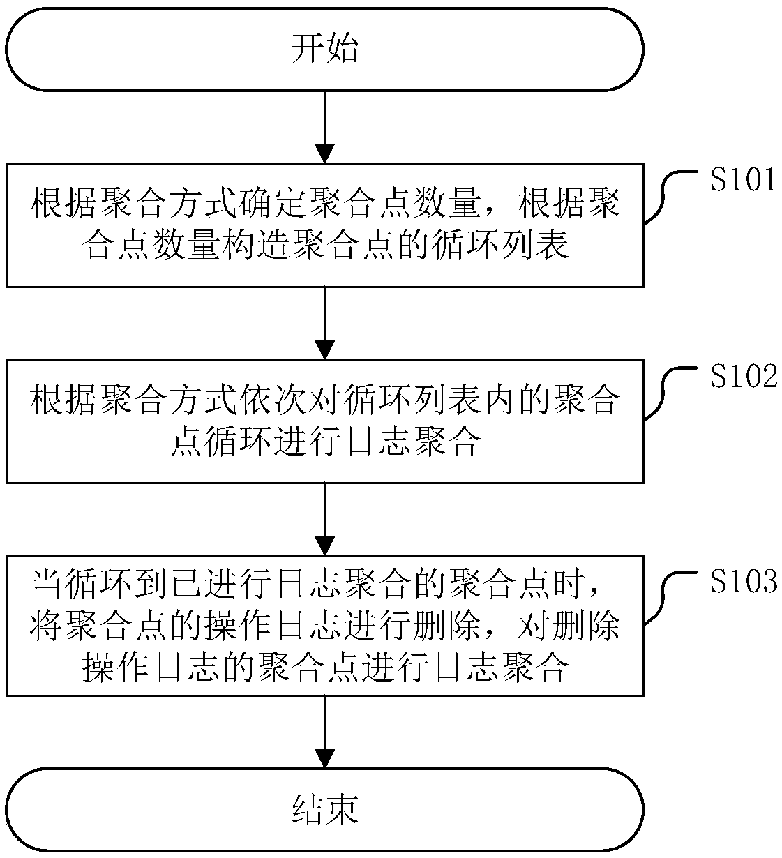 Aggregation method and a related device for storing system operation logs