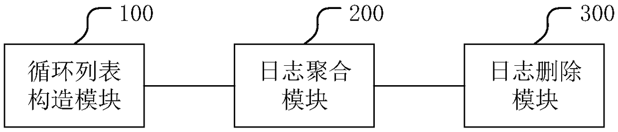 Aggregation method and a related device for storing system operation logs