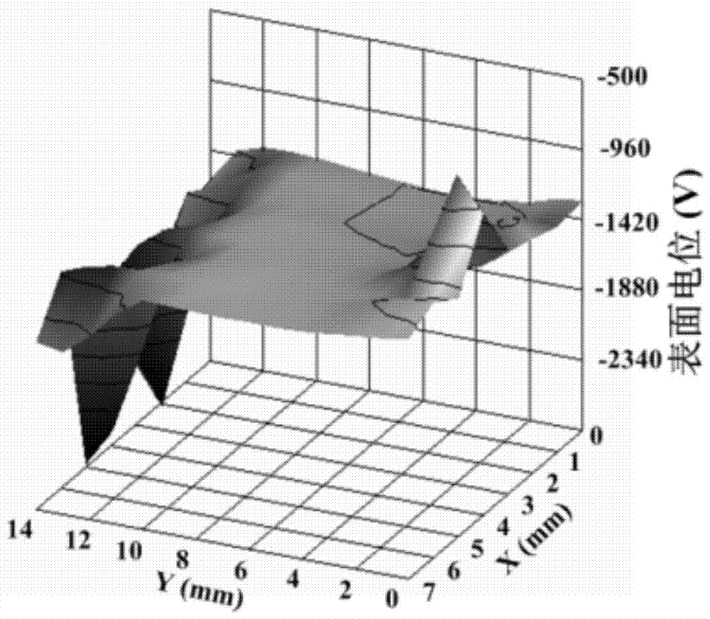 A Method to Accelerate the Surface Charge Dissipation of Epoxy Resin Materials