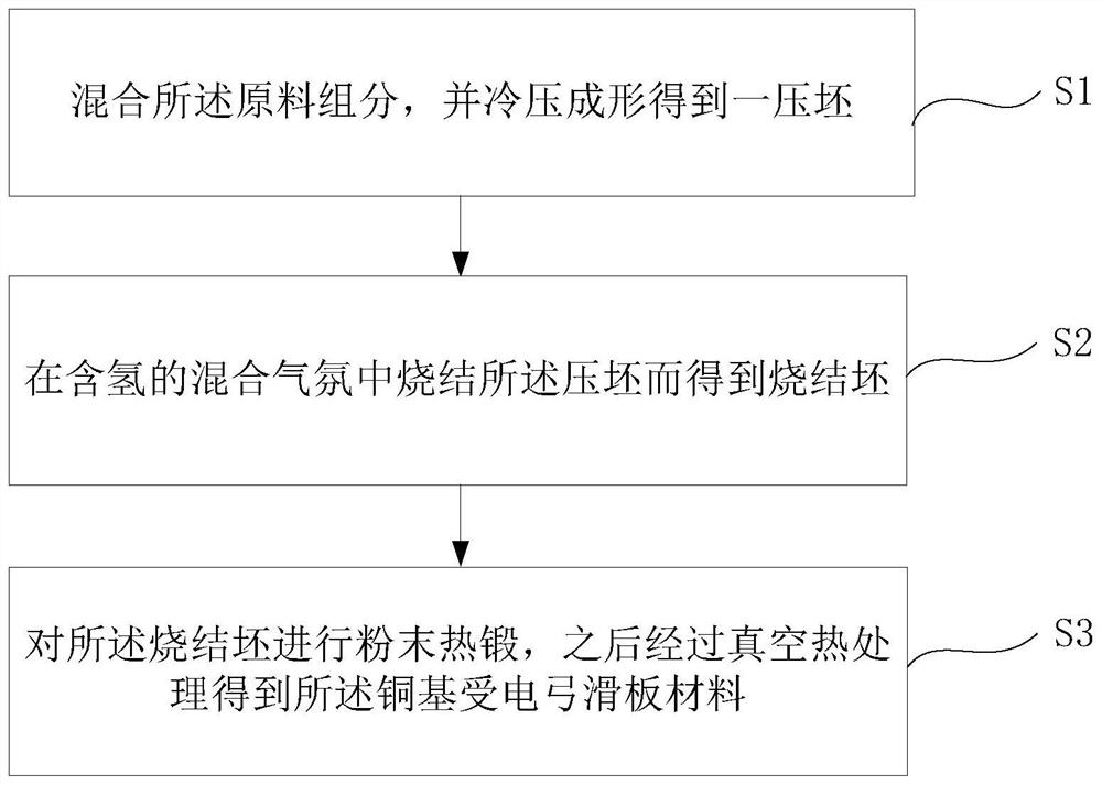 Copper-based pantograph slide plate material obtained through powder hot forging and preparation method thereof