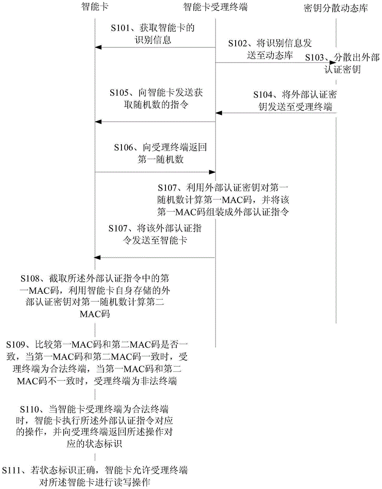 Bidirectional verification method and device of intelligent card and acceptance terminal