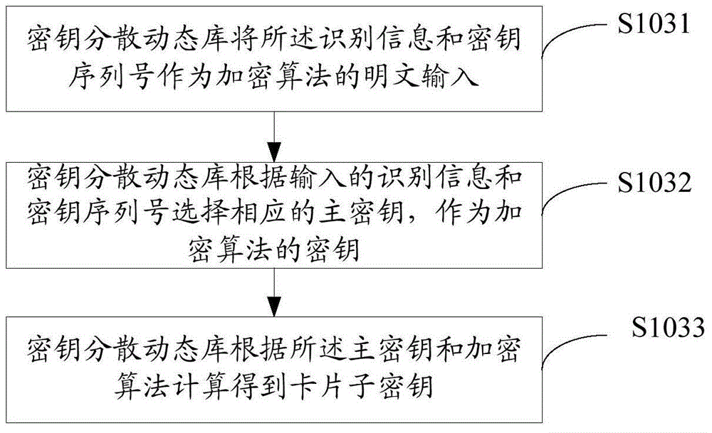 Bidirectional verification method and device of intelligent card and acceptance terminal